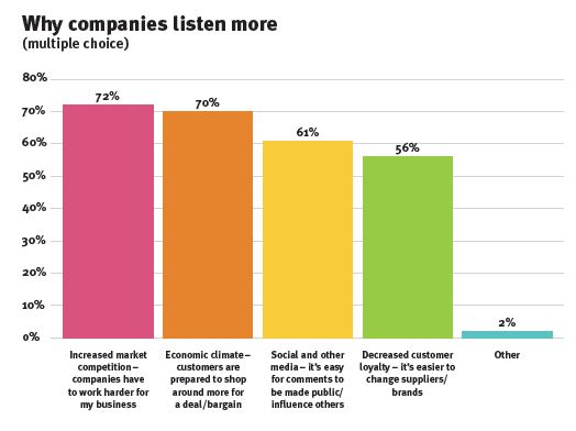 Reasons why companies listen more