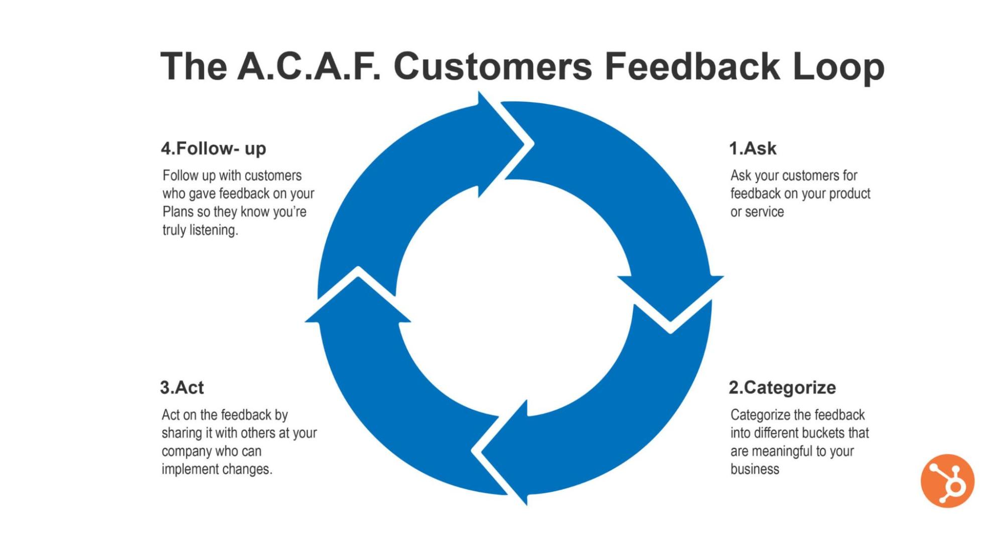 The ACAF Customers Feedback Loop